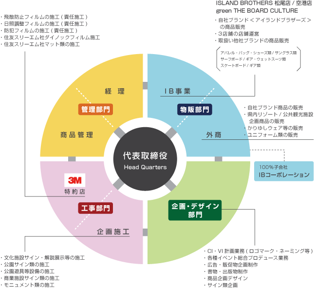 組織図